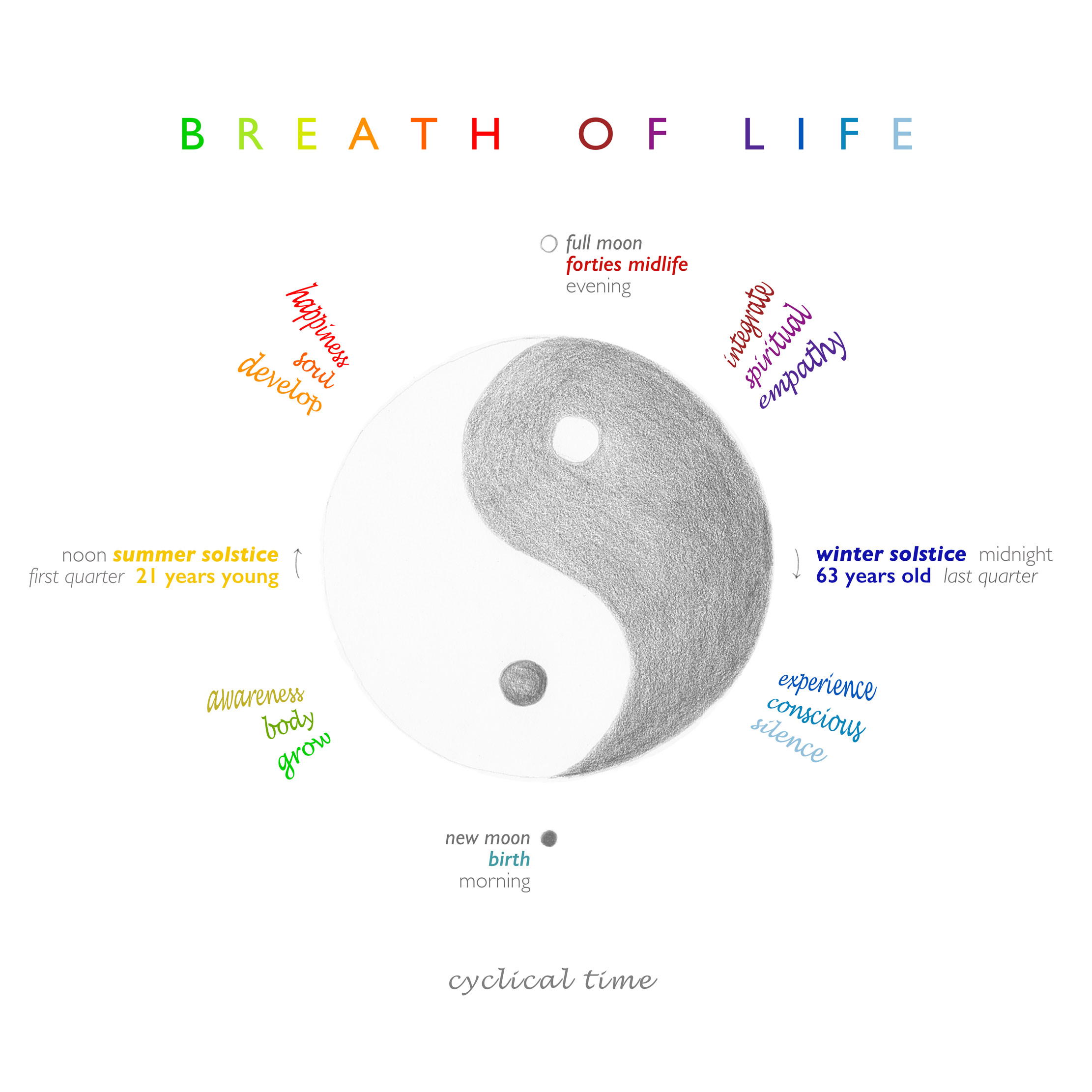 Breath of Life | cyclical time